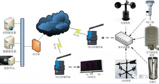 氣象監(jiān)測組網(wǎng)方案