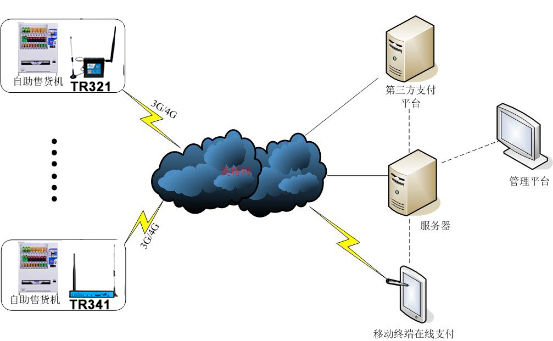 自助售貨機(jī)無線聯(lián)網(wǎng)