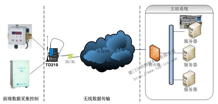配電網(wǎng)自動化系統(tǒng)
