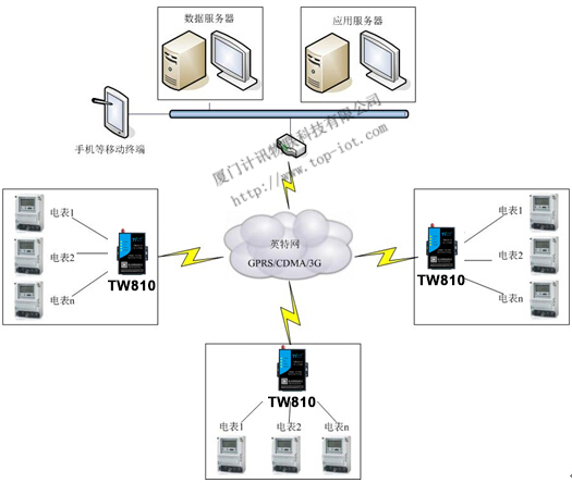 電力無線抄表系統(tǒng)