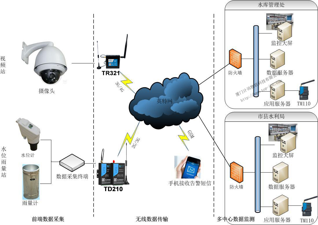水庫大壩安全自動監(jiān)測系統(tǒng)