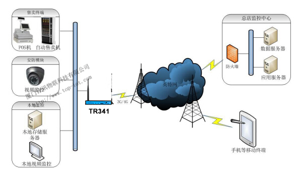 連鎖店無線通信