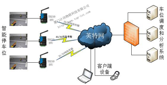 共享停車位系統(tǒng)方案