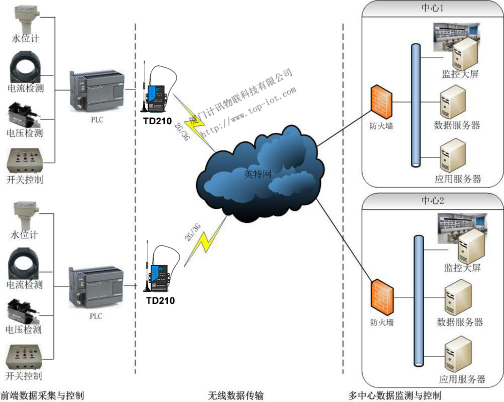 工業(yè)級MODEM短信模塊