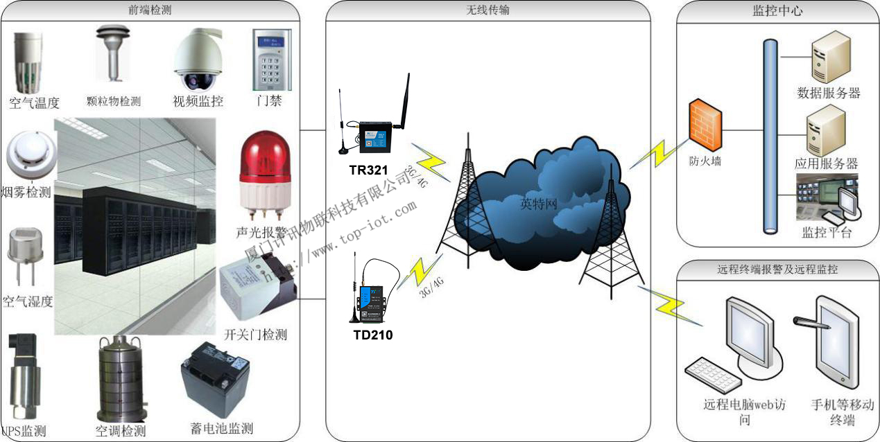  3G工業(yè)路由器