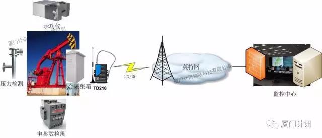 礦區(qū)無線監(jiān)測系統(tǒng)