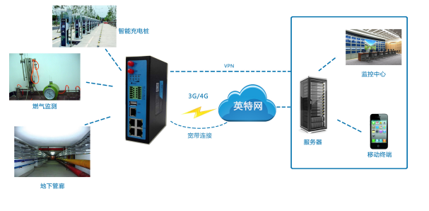 工業(yè)網(wǎng)關(guān)應(yīng)用
