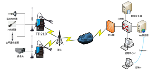 智能魚(yú)塘系統(tǒng)