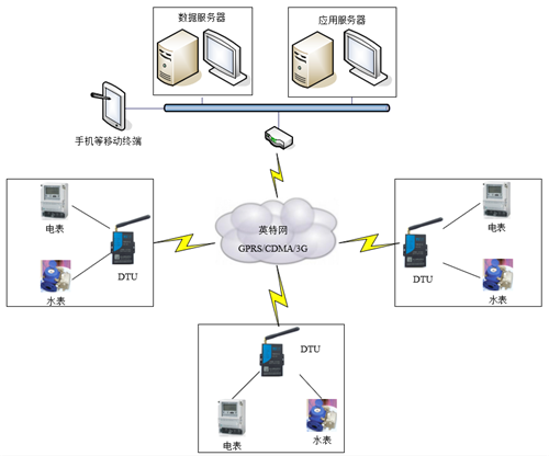 無線水電遠(yuǎn)程抄表系統(tǒng)