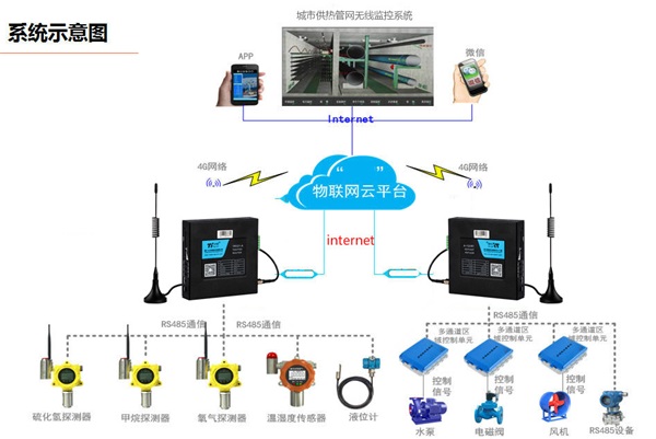 供熱管網(wǎng)無線監(jiān)測系統(tǒng)組成