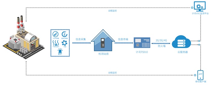 VOCs在線報(bào)警監(jiān)測系統(tǒng)