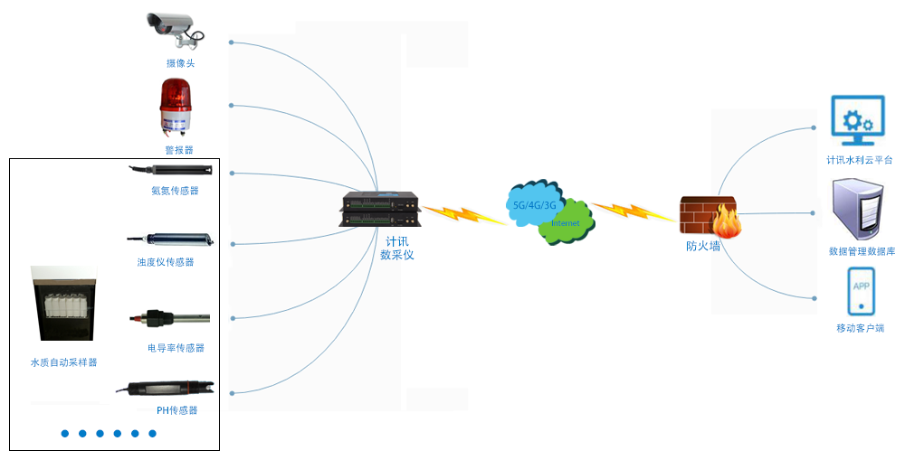 水質(zhì)采集拓?fù)鋱D 水質(zhì)采集拓?fù)鋱D