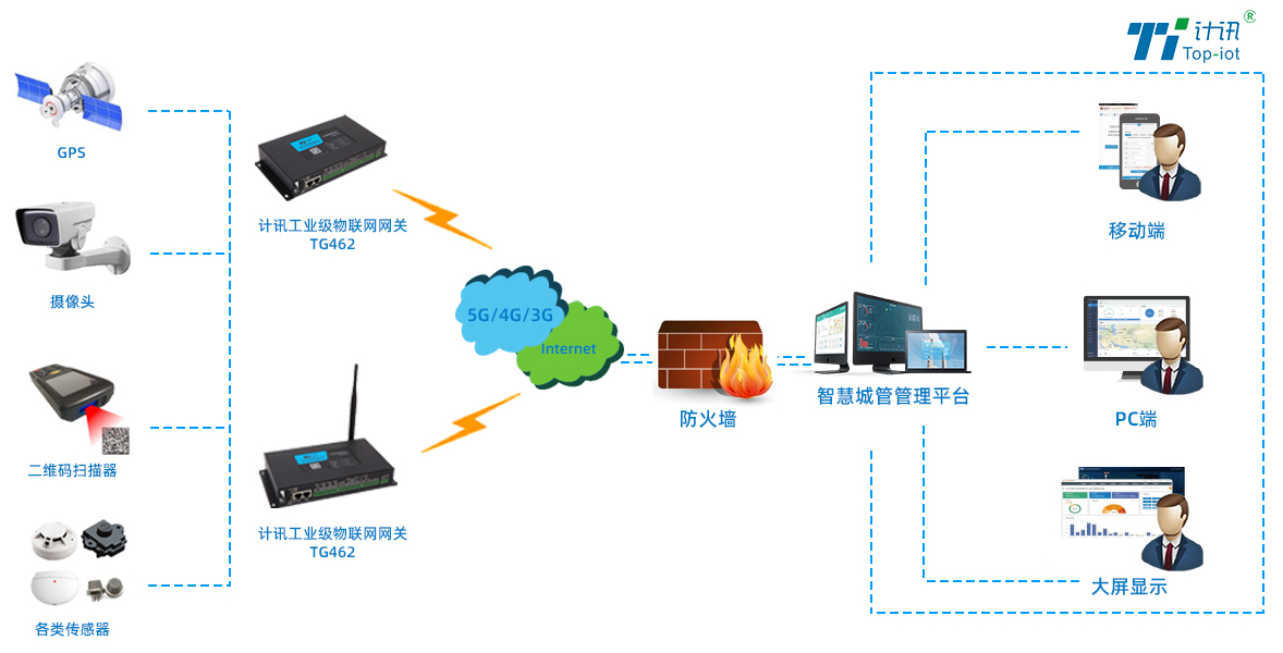 智慧城管方案拓?fù)鋱D