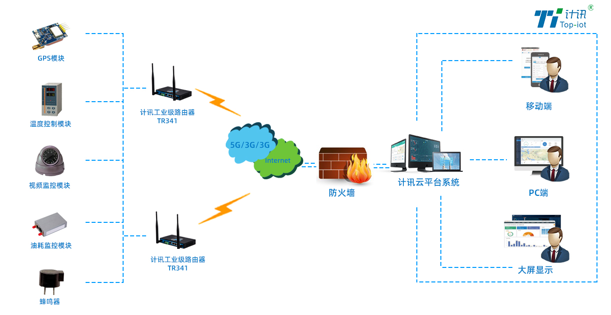 冷鏈車監(jiān)控方案拓撲圖