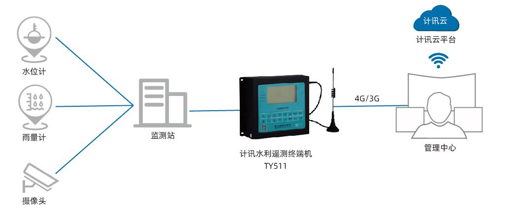 水情水文自動(dòng)化監(jiān)測系統(tǒng)