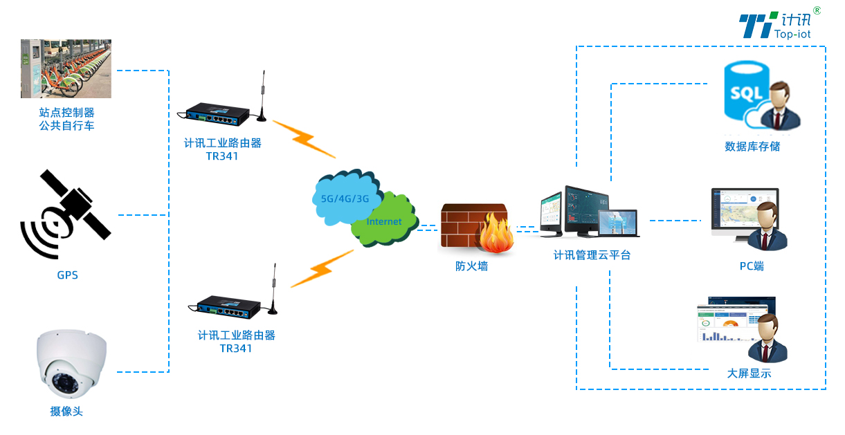 公共自行車(chē)方案拓?fù)鋱D