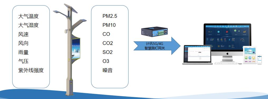 環(huán)境監(jiān)測(cè)系統(tǒng)