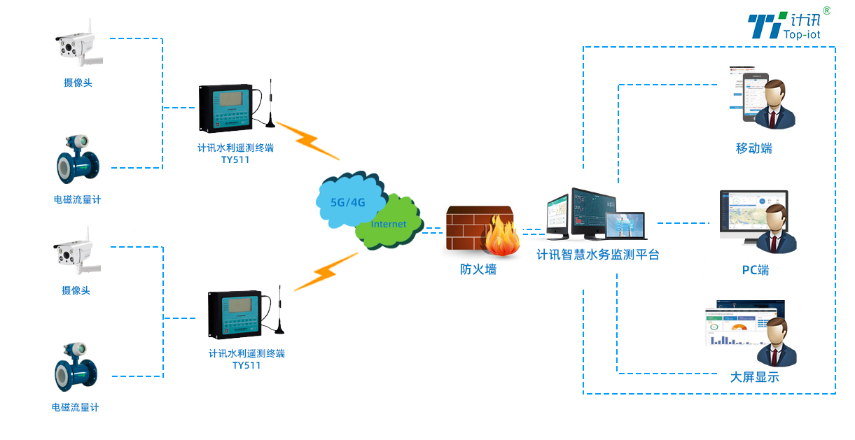 水利RTU生態(tài)流量監(jiān)測