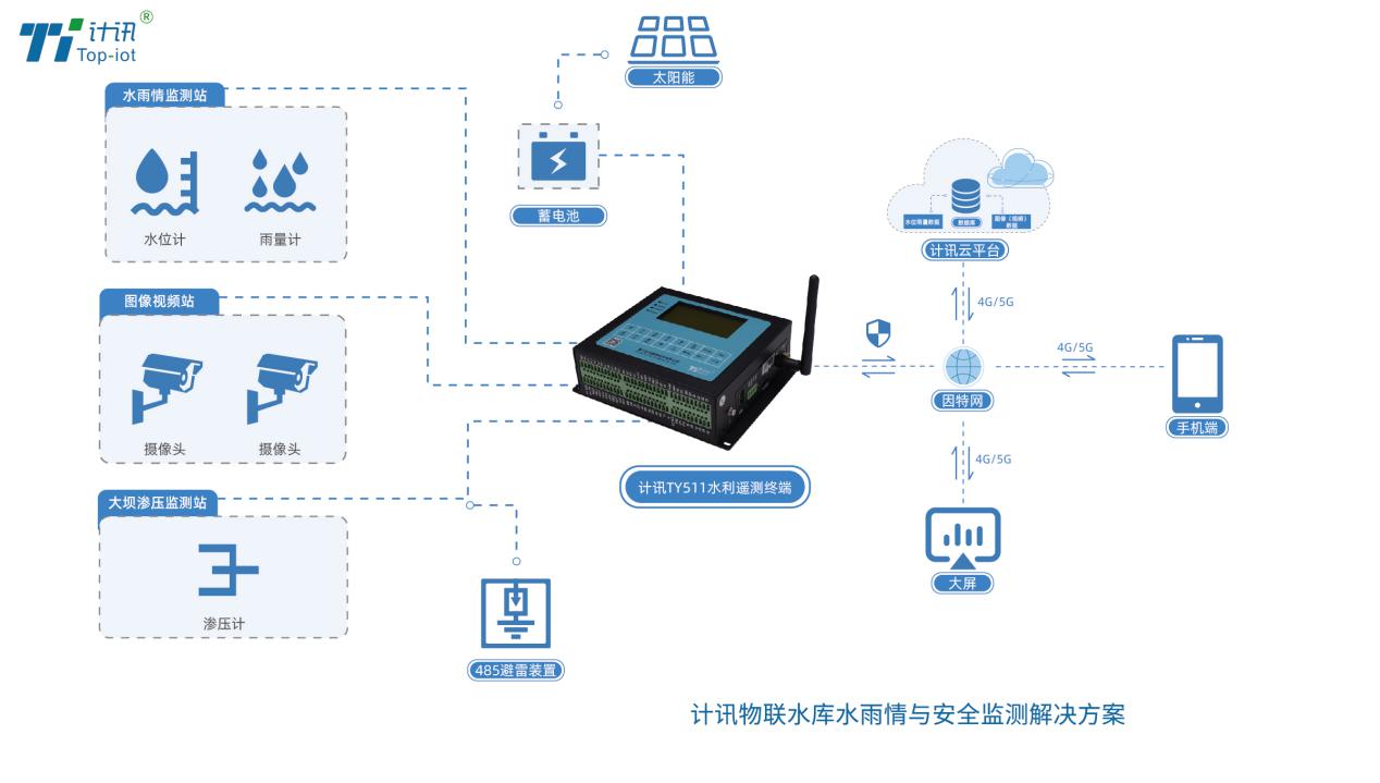 水庫水雨情監(jiān)測(cè)方案
