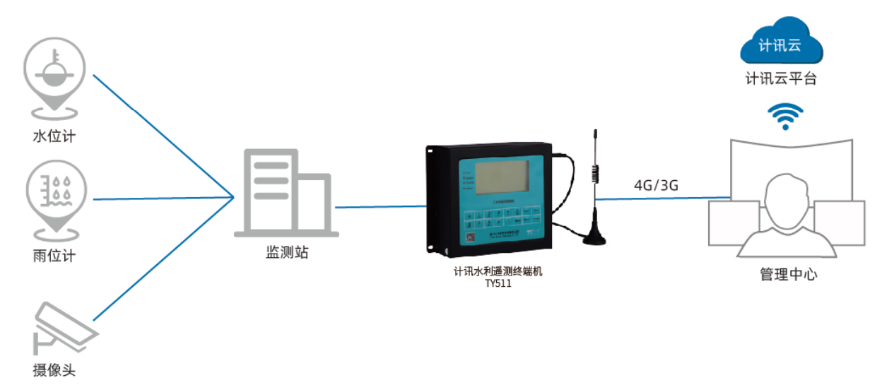 智慧灌區(qū)拓?fù)鋱D