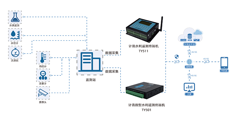 河道監(jiān)測(cè)系統(tǒng)拓?fù)鋱D