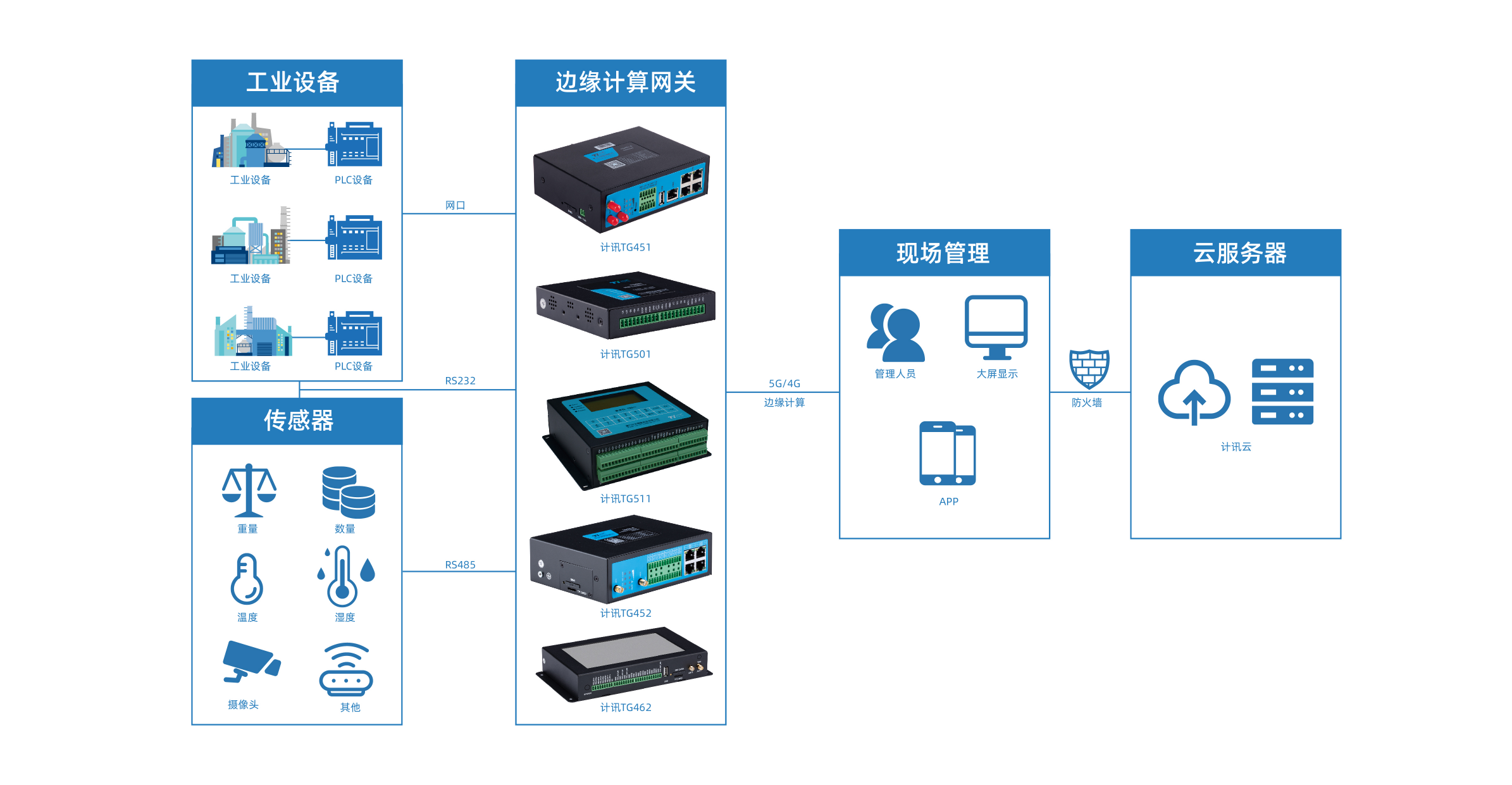 PLC監(jiān)控拓?fù)鋱D