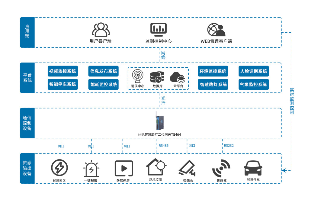 智慧園區(qū)拓?fù)鋱D 