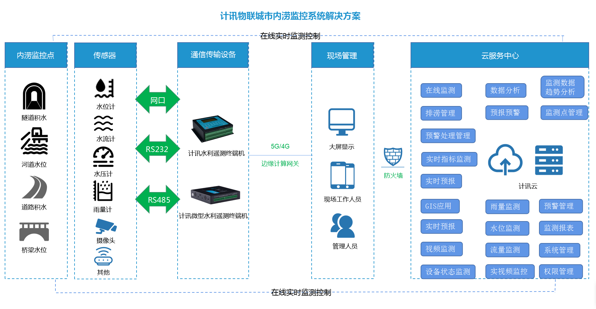 城市內(nèi)澇監(jiān)控拓?fù)鋱D
