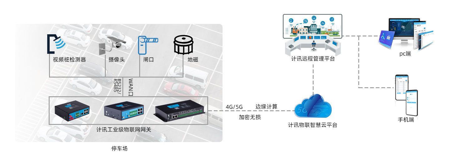 智慧停車拓撲圖