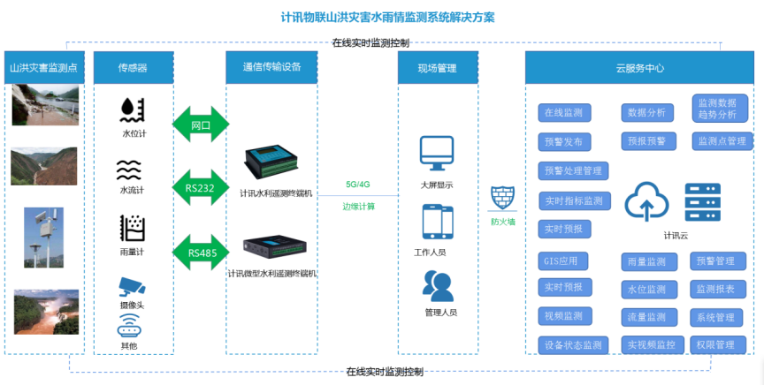 山洪災(zāi)害監(jiān)測(cè)拓?fù)鋱D