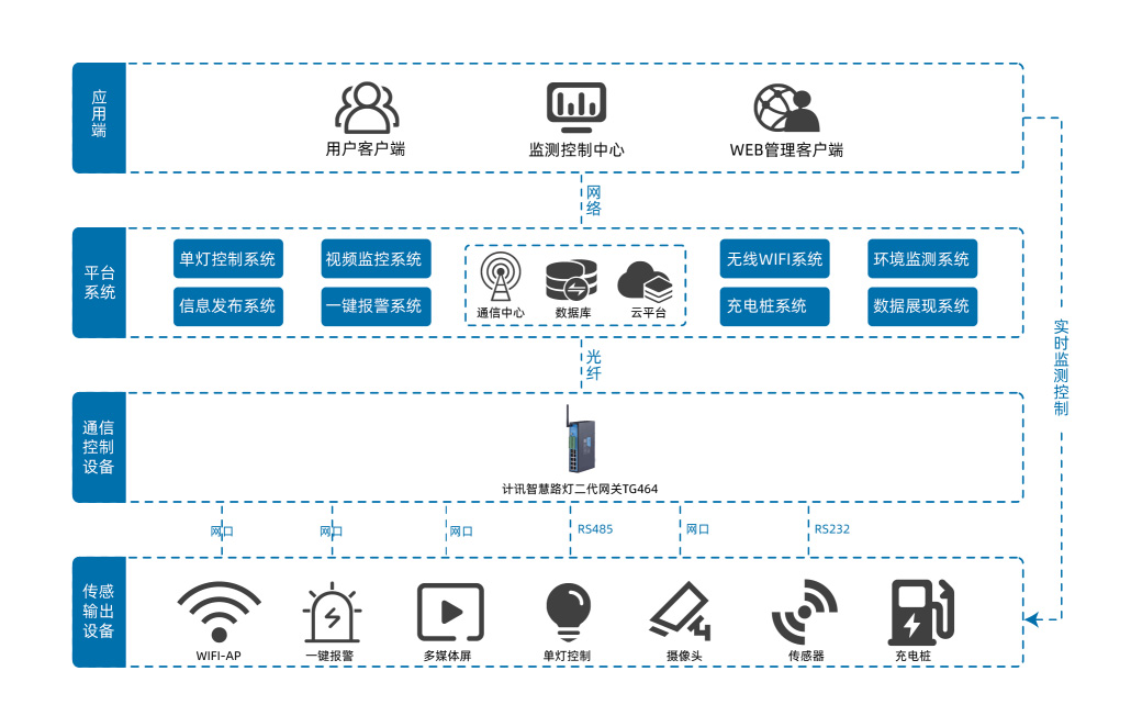 城區(qū)路燈無線監(jiān)管拓?fù)鋱D