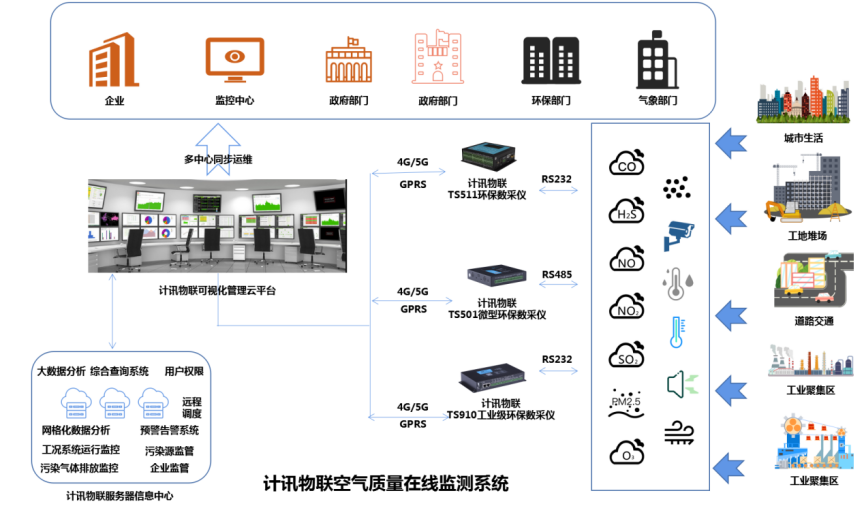 空氣質(zhì)量在線監(jiān)測系統(tǒng)