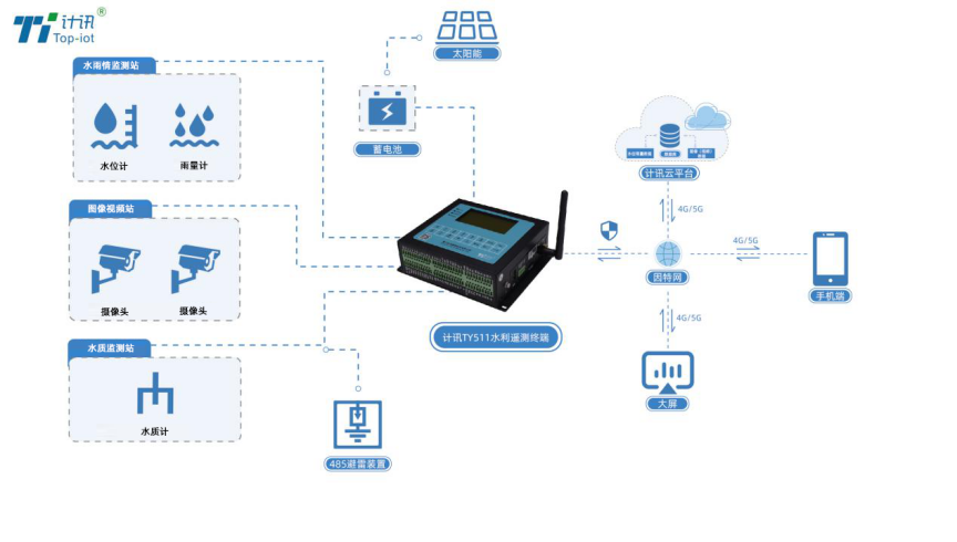 水庫水質(zhì)監(jiān)測拓?fù)鋱D