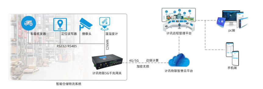 智能倉儲物流系統(tǒng)