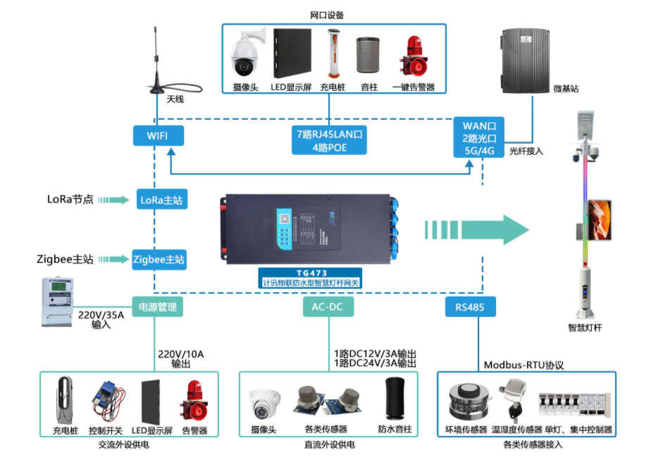 計訊物聯(lián)TG473智慧路燈網關