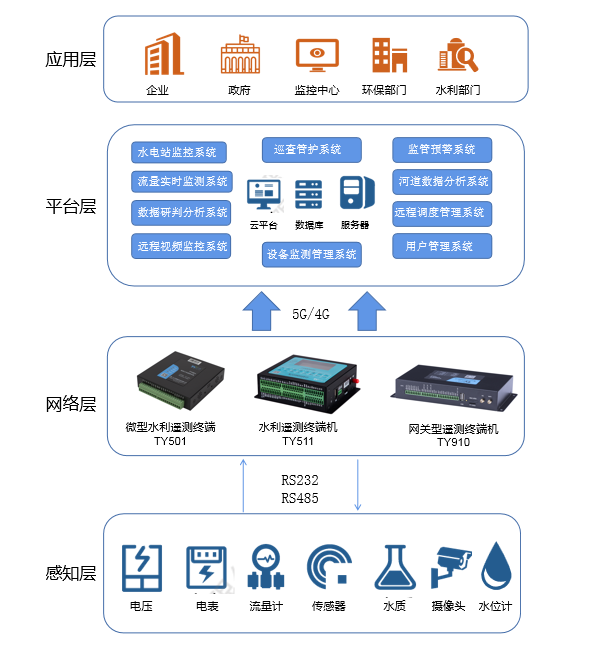 城市排污水泵站遠程控制監(jiān)測系統(tǒng)組成 城市排污水泵站遠程控制監(jiān)測系統(tǒng)組成