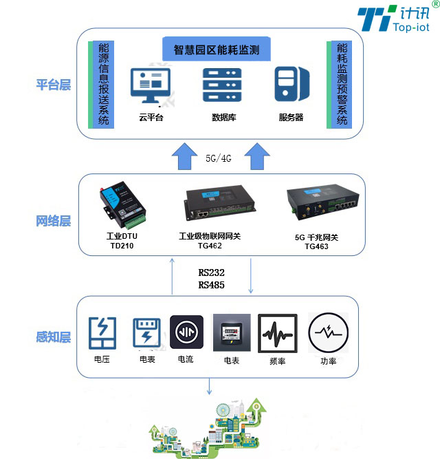 智慧園區(qū)耗能監(jiān)測