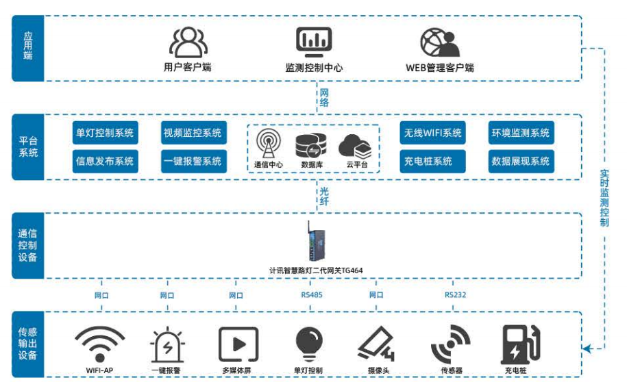多功能路燈桿系統(tǒng)