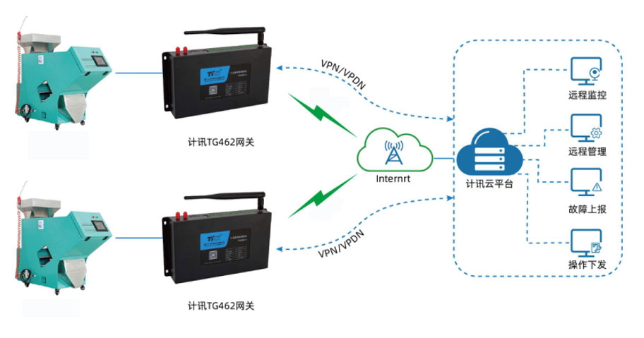 工業(yè)自動(dòng)化設(shè)備遠(yuǎn)程監(jiān)控