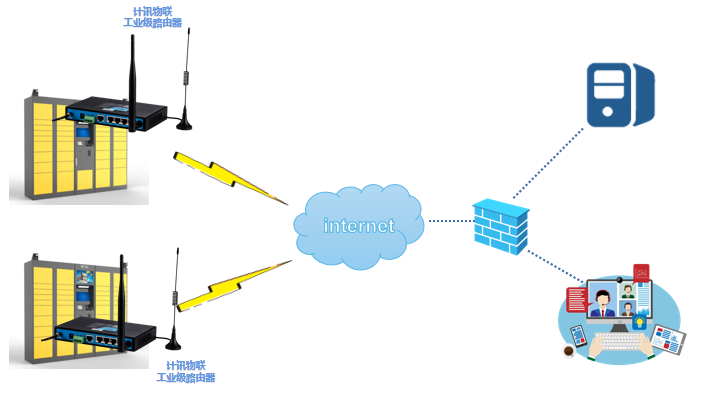 工業(yè)路由器智能快遞柜無線組網(wǎng)