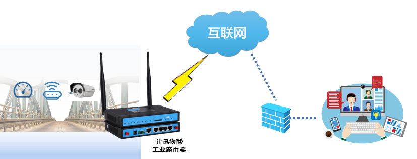工業(yè)路由器橋梁安全在線監(jiān)測(cè)