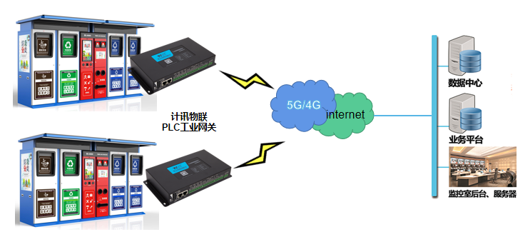 PLC工業(yè)智能網(wǎng)關(guān)下垃圾分類站遠(yuǎn)程管理監(jiān)測(cè)