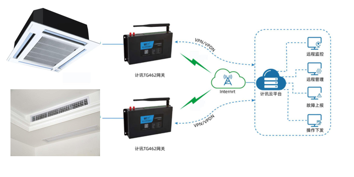 物聯(lián)網(wǎng)工業(yè)網(wǎng)關(guān)下中央空調(diào)遠(yuǎn)程監(jiān)控