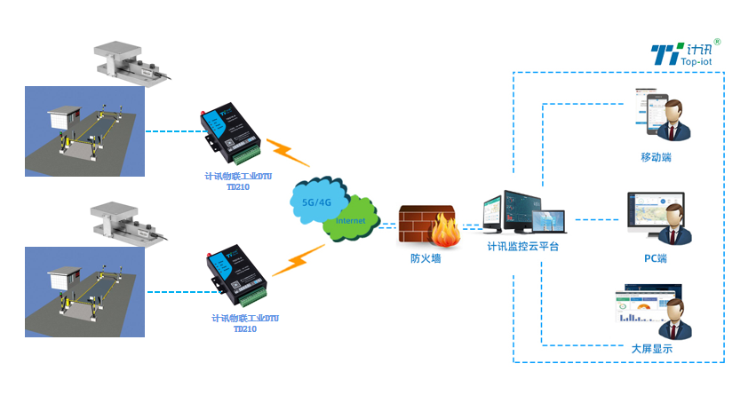 工業(yè)稱重設(shè)備無線通信組網(wǎng)DTU