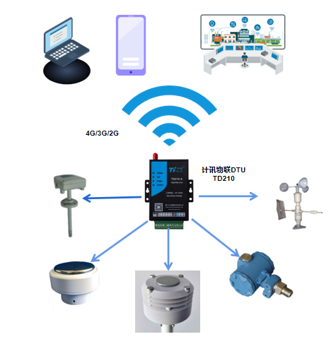 5G DTU的氣象監(jiān)測應(yīng)用