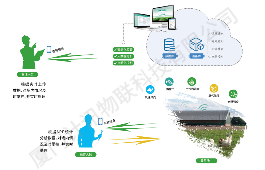 5G工業(yè)路由器的智能養(yǎng)殖場(chǎng)監(jiān)測(cè)控制應(yīng)用