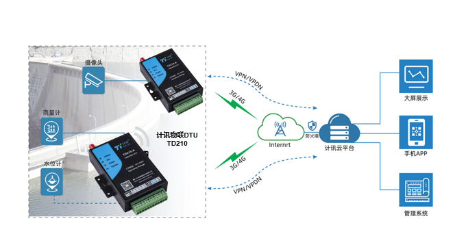 5G DTU下河道水位監(jiān)測