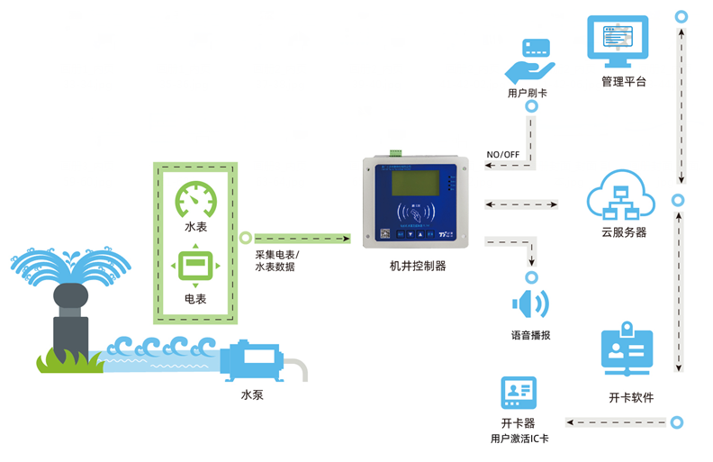 智能灌溉遠程監(jiān)測