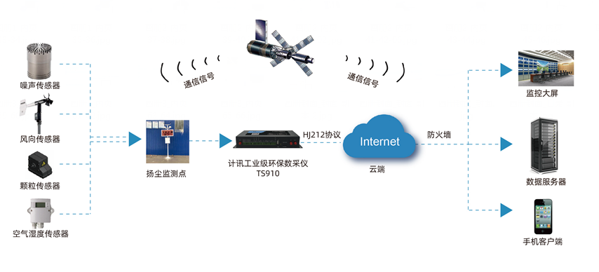 環(huán)保數(shù)采儀工地空氣質(zhì)量監(jiān)測