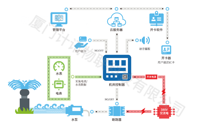 農(nóng)業(yè)節(jié)水自動(dòng)灌溉 ic射頻卡機(jī)井灌溉控制器智能取水